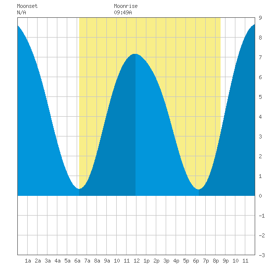 Port Wentworth tide chart for Monday, June 14, 2021