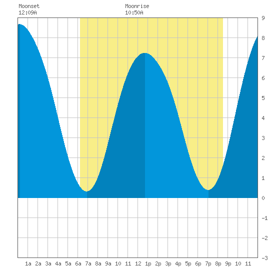 Port Wentworth tide chart for Tuesday, June 15, 2021