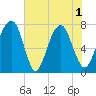 Port Wentworth tide chart for Tuesday, June 1, 2021