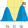 Port Wentworth tide chart for Monday, June 21, 2021