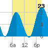 Port Wentworth tide chart for Wednesday, June 23, 2021