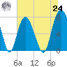Port Wentworth tide chart for Thursday, June 24, 2021