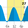 Port Wentworth tide chart for Sunday, June 27, 2021