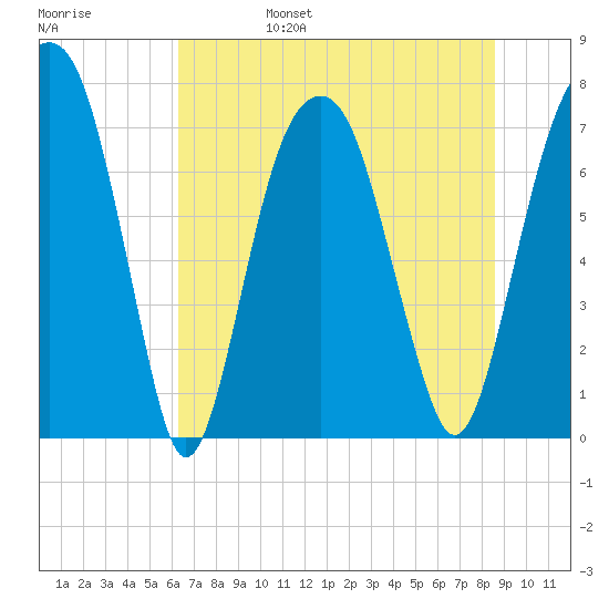 Port Wentworth tide chart for Monday, June 28, 2021