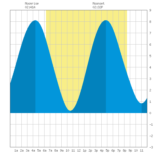 Port Wentworth tide chart for Thursday, June 3, 2021