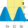 Port Wentworth tide chart for Thursday, June 3, 2021