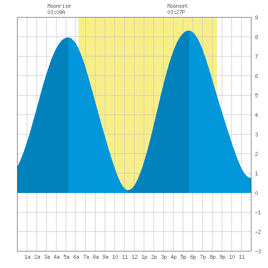 Port Wentworth tide chart for Friday, June 4, 2021