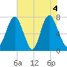 Port Wentworth tide chart for Friday, June 4, 2021