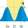 Port Wentworth tide chart for Saturday, June 5, 2021