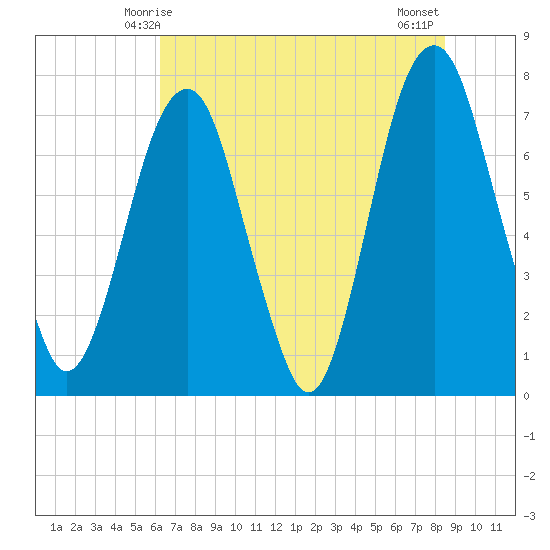 Port Wentworth tide chart for Monday, June 7, 2021