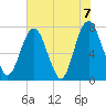 Port Wentworth tide chart for Monday, June 7, 2021