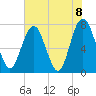 Port Wentworth tide chart for Tuesday, June 8, 2021