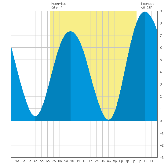 Port Wentworth tide chart for Saturday, July 10, 2021