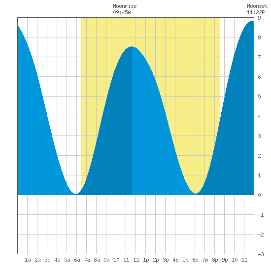 Port Wentworth tide chart for Tuesday, July 13, 2021