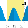 Port Wentworth tide chart for Tuesday, July 13, 2021