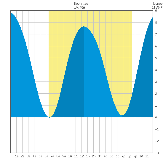 Port Wentworth tide chart for Wednesday, July 14, 2021