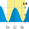 Port Wentworth tide chart for Wednesday, July 14, 2021