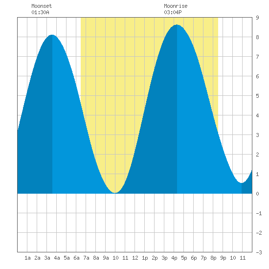 Port Wentworth tide chart for Sunday, July 18, 2021