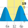 Port Wentworth tide chart for Monday, July 19, 2021