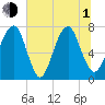 Port Wentworth tide chart for Thursday, July 1, 2021