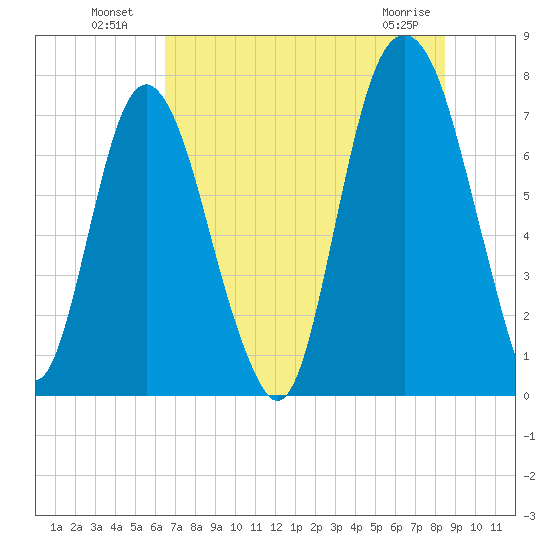 Port Wentworth tide chart for Tuesday, July 20, 2021