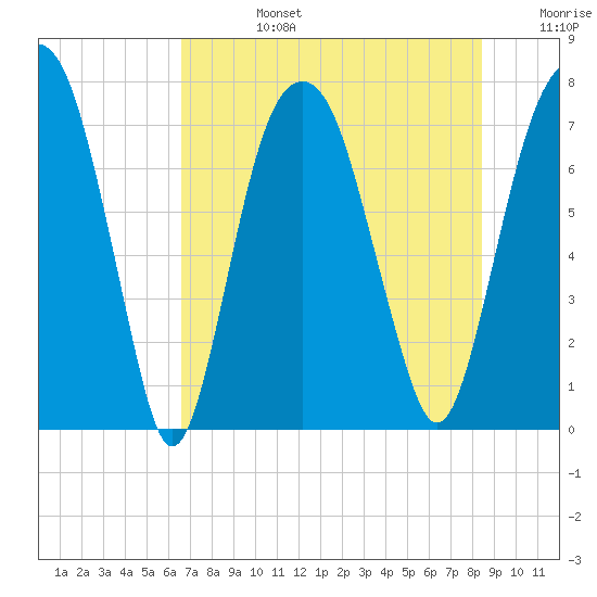 Port Wentworth tide chart for Tuesday, July 27, 2021