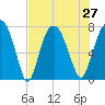 Port Wentworth tide chart for Tuesday, July 27, 2021