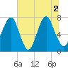 Port Wentworth tide chart for Friday, July 2, 2021
