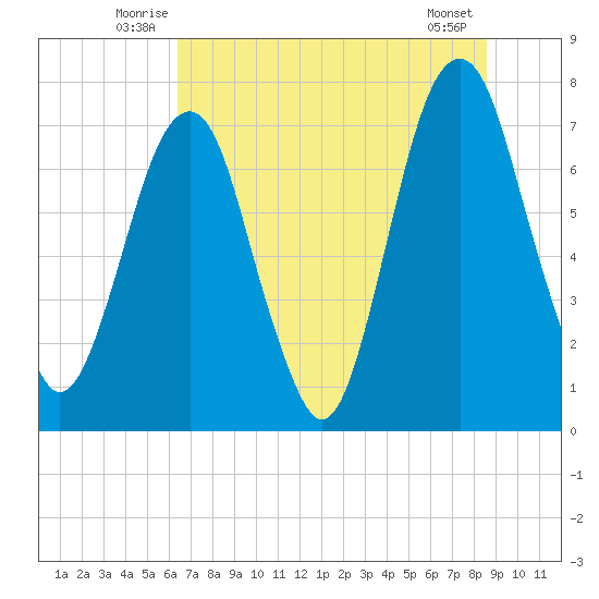 Port Wentworth tide chart for Tuesday, July 6, 2021