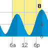 Port Wentworth tide chart for Thursday, July 8, 2021
