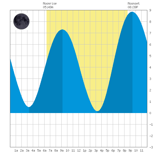 Port Wentworth tide chart for Friday, July 9, 2021