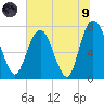 Port Wentworth tide chart for Friday, July 9, 2021