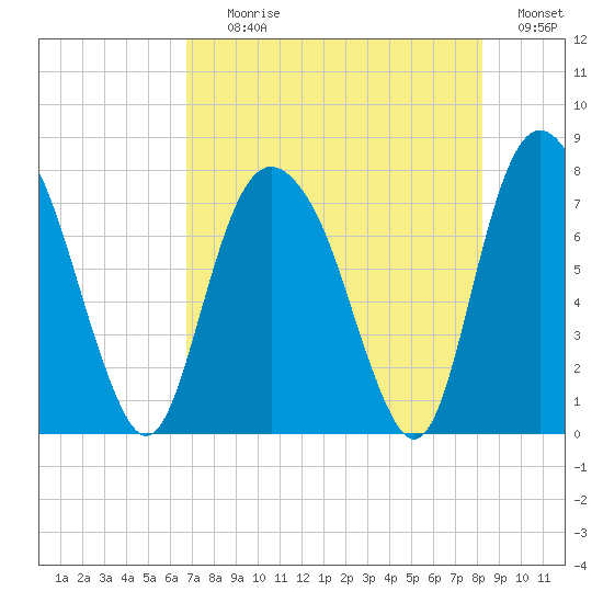 Port Wentworth tide chart for Tuesday, August 10, 2021