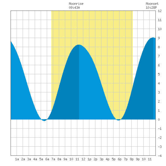 Port Wentworth tide chart for Wednesday, August 11, 2021