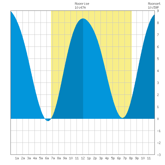Port Wentworth tide chart for Thursday, August 12, 2021