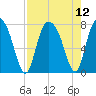 Port Wentworth tide chart for Thursday, August 12, 2021