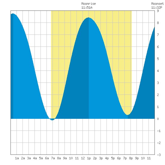 Port Wentworth tide chart for Friday, August 13, 2021