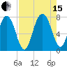 Port Wentworth tide chart for Sunday, August 15, 2021