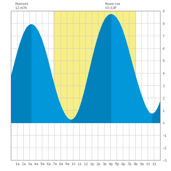 Port Wentworth tide chart for Monday, August 16, 2021