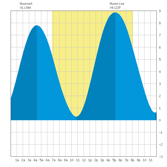 Port Wentworth tide chart for Tuesday, August 17, 2021