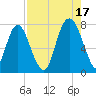 Port Wentworth tide chart for Tuesday, August 17, 2021