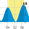 Port Wentworth tide chart for Thursday, August 19, 2021
