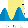 Port Wentworth tide chart for Sunday, August 1, 2021