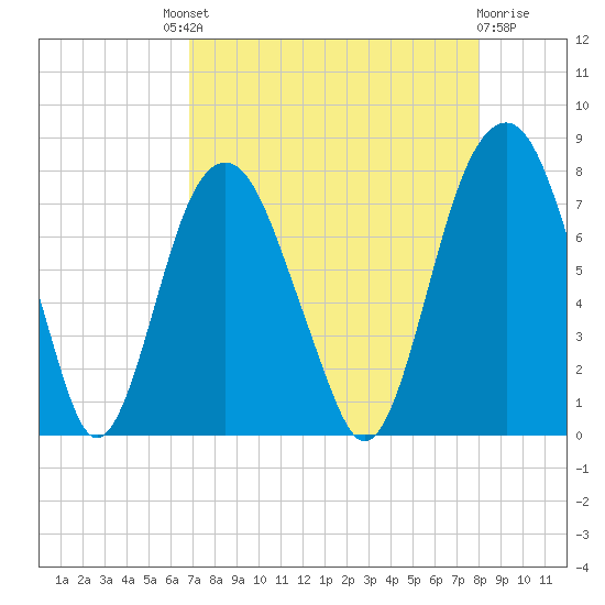Port Wentworth tide chart for Saturday, August 21, 2021