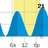 Port Wentworth tide chart for Saturday, August 21, 2021