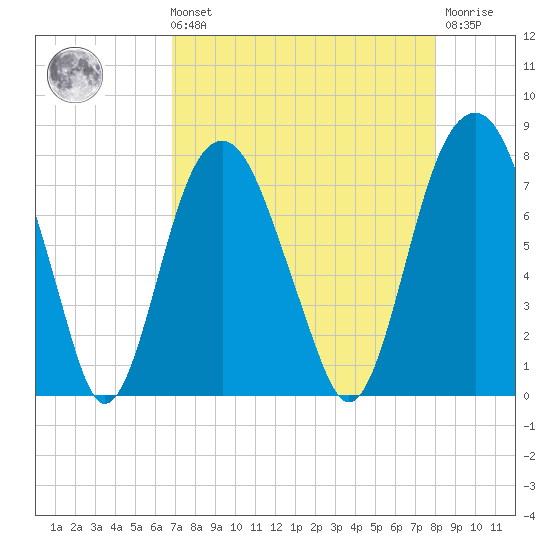 Port Wentworth tide chart for Sunday, August 22, 2021
