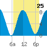 Port Wentworth tide chart for Wednesday, August 25, 2021