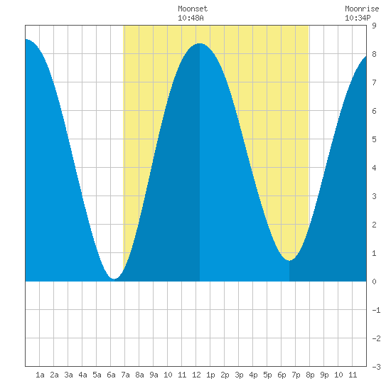 Port Wentworth tide chart for Thursday, August 26, 2021