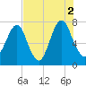 Port Wentworth tide chart for Monday, August 2, 2021