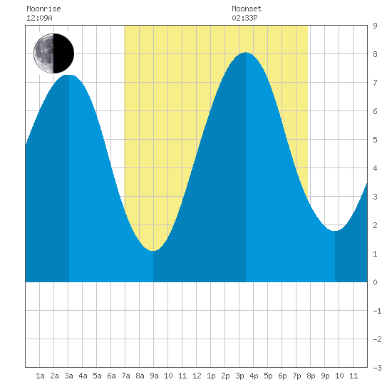 Port Wentworth tide chart for Monday, August 30, 2021